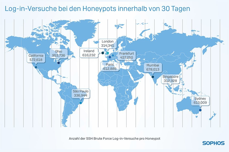 Sophos Honeypots