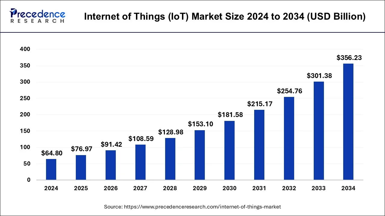 Precedence Research IoT Market Size