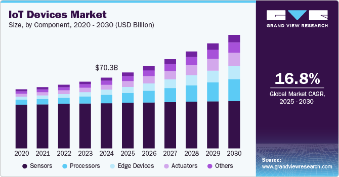 IoT Devices Market