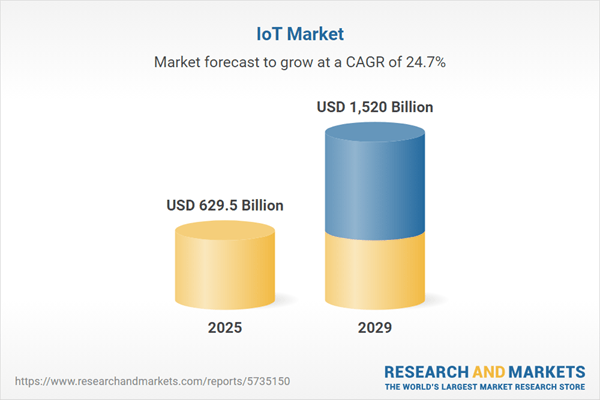 IoT Market